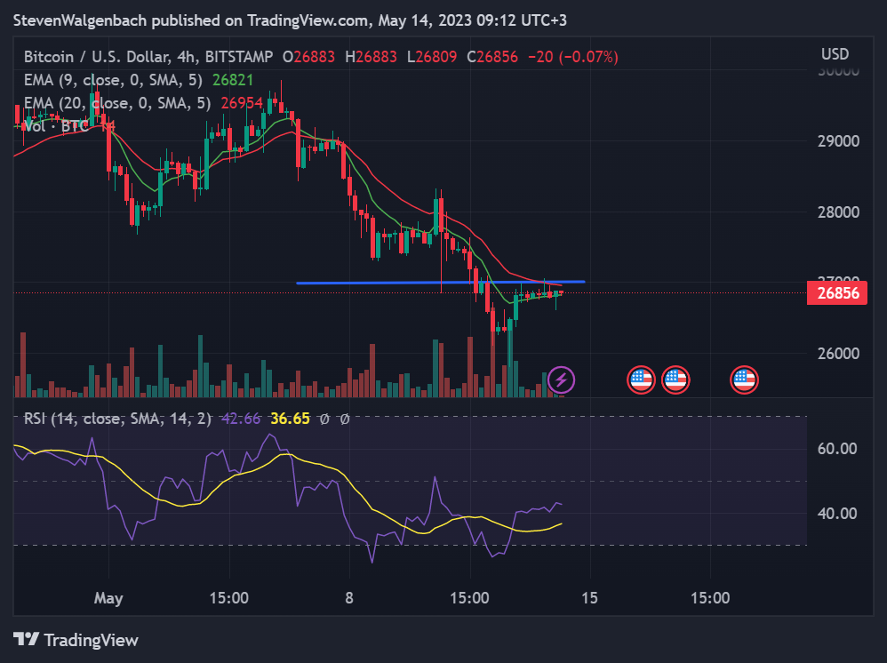 4-hour chart for BTC/USD (Source: TradingView)