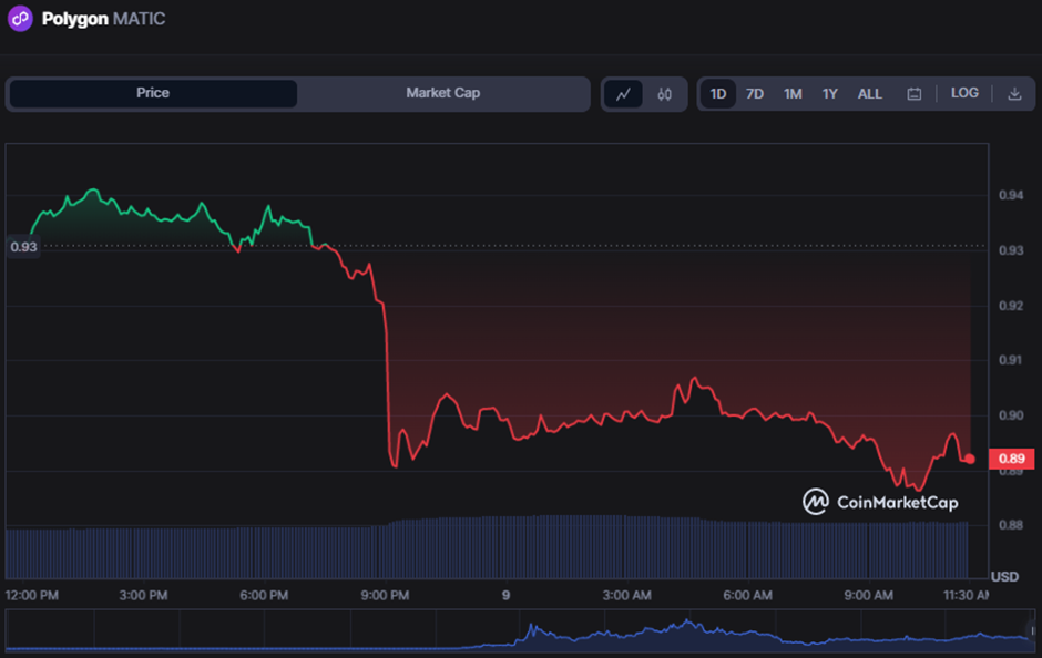 MATIC/USD 24-hour price chart (source: CoinMarketCap)