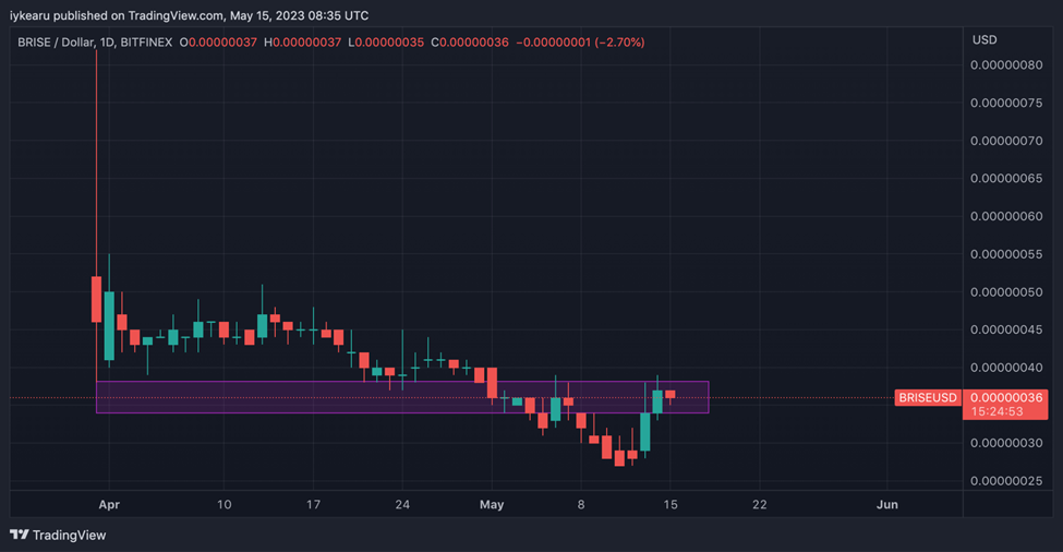 BRISE/USD Daily Chart on TradingView