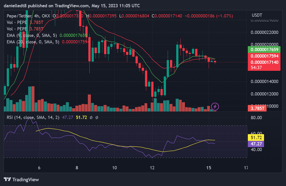 PEPE/USDT 4-hr Chart (Source: TradingView)