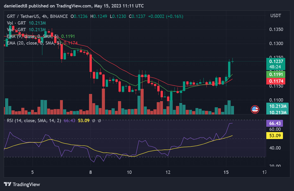 GRT/USDT 4-hr Chart (Source: TradingView)