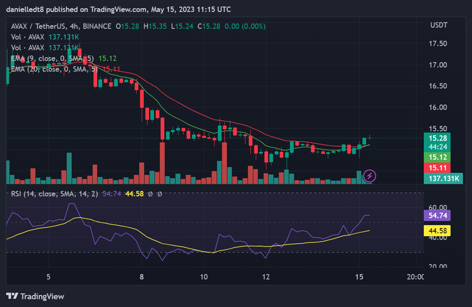 AVAX/USDT (Source: TradingView)