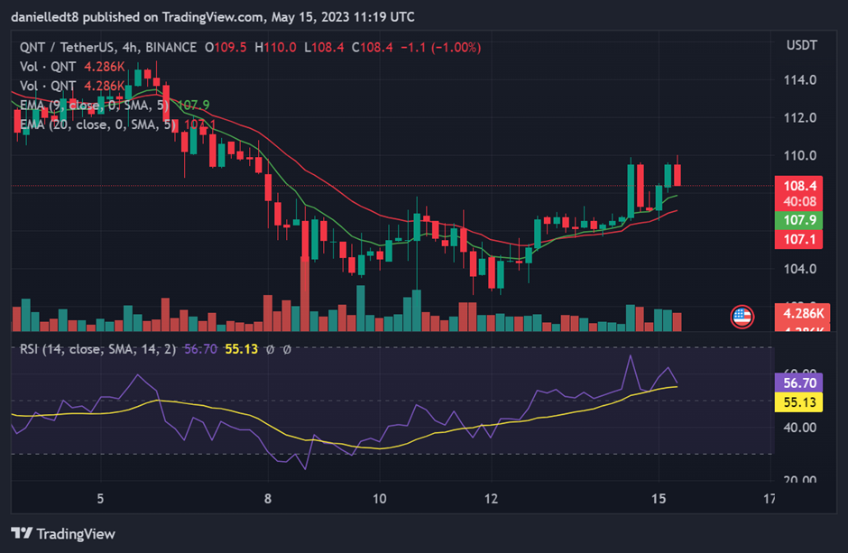 QNT/USDT 4-hr Chart (Source: TradingView)