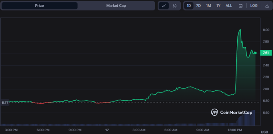 AXS/USD 24-hr Price Chart