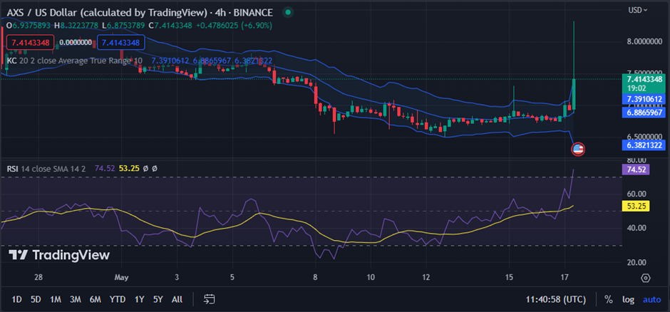 AXS/USD 4-hr Chart