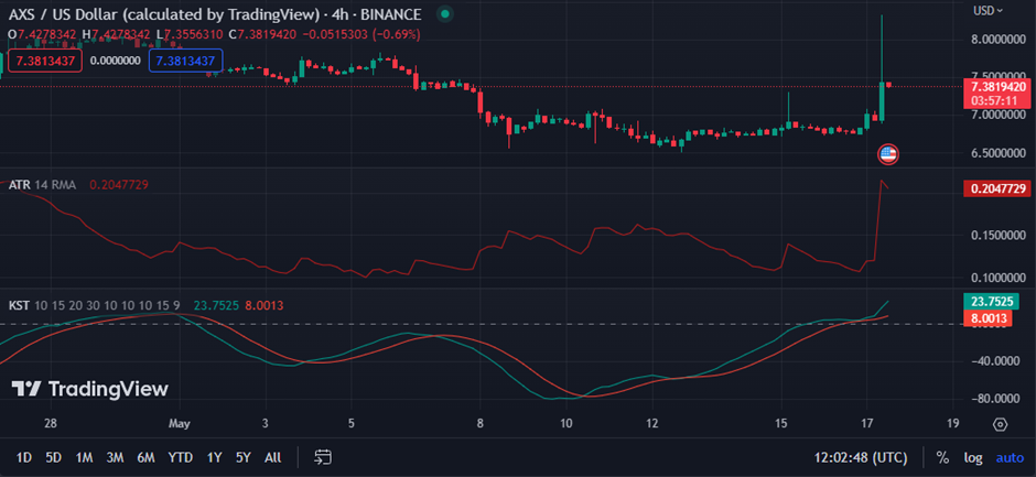 AXS/USD 4-hr Chart