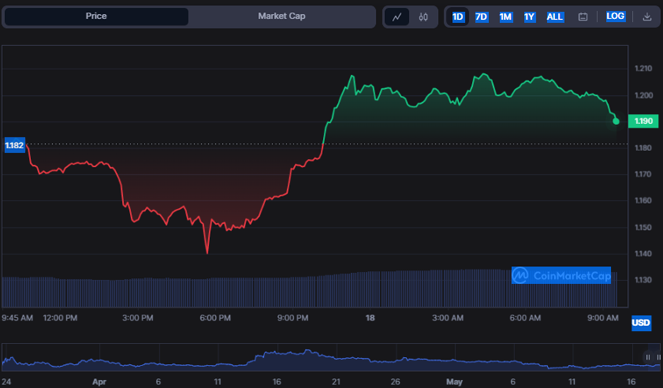 ARB/USD 24-hour price chart