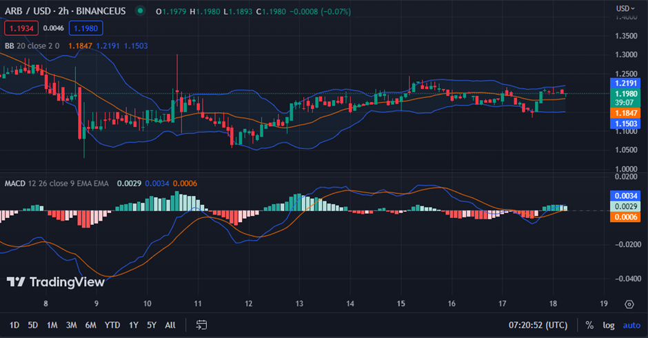 ARB/USD chart