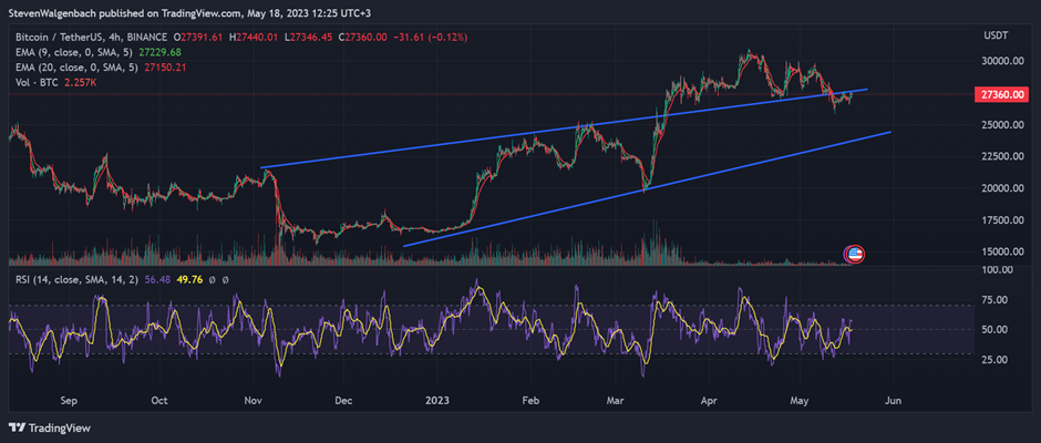 4-hour chart for BTC/USDT