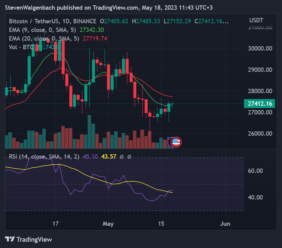 Daily chart for BTC/USDT