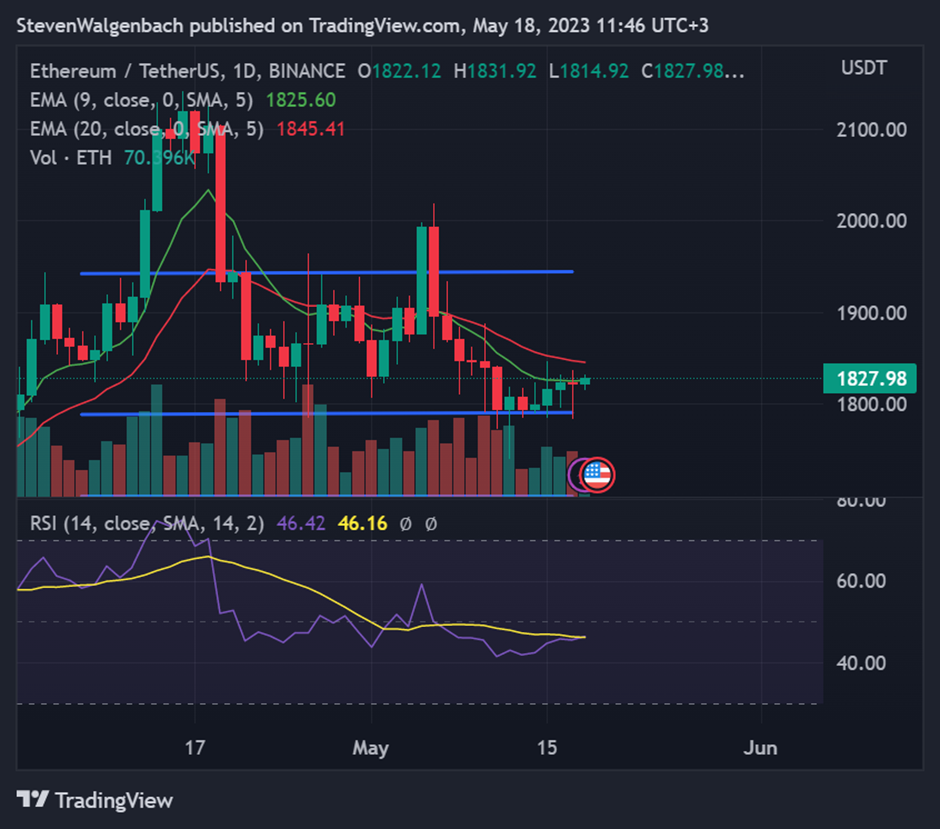 Daily chart for ETH/USDT