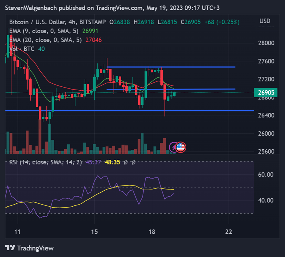 4-hour chart for BTC/USD