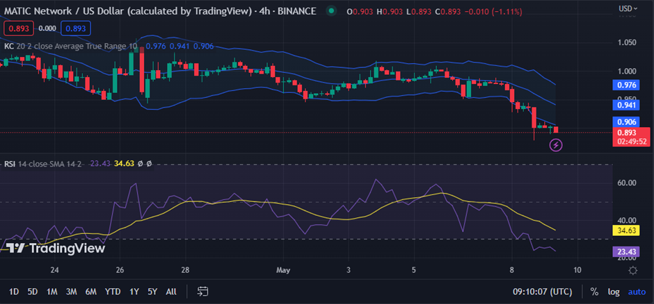 MATIC/USD chart (source: TradingView)