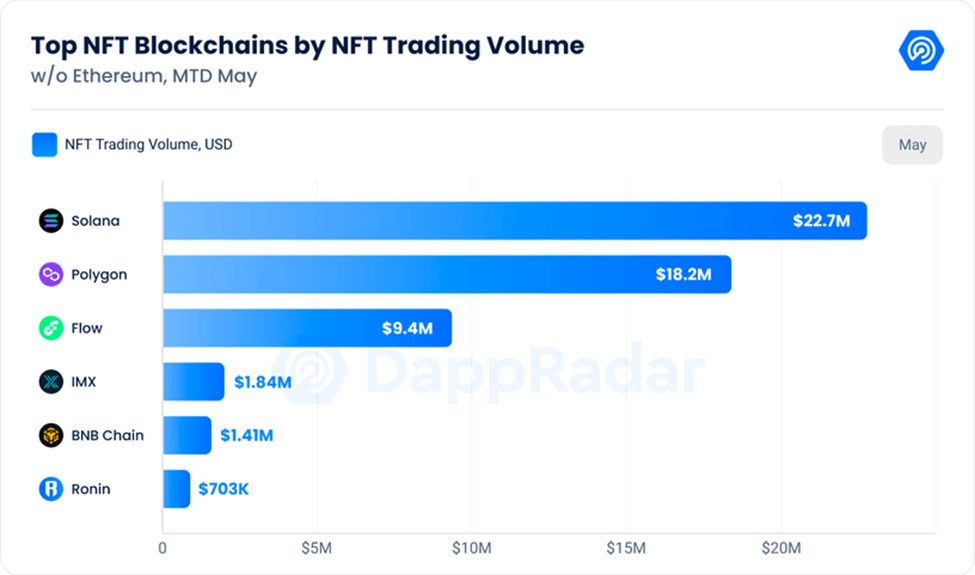 Top NFT Blockchains by Trading Volume