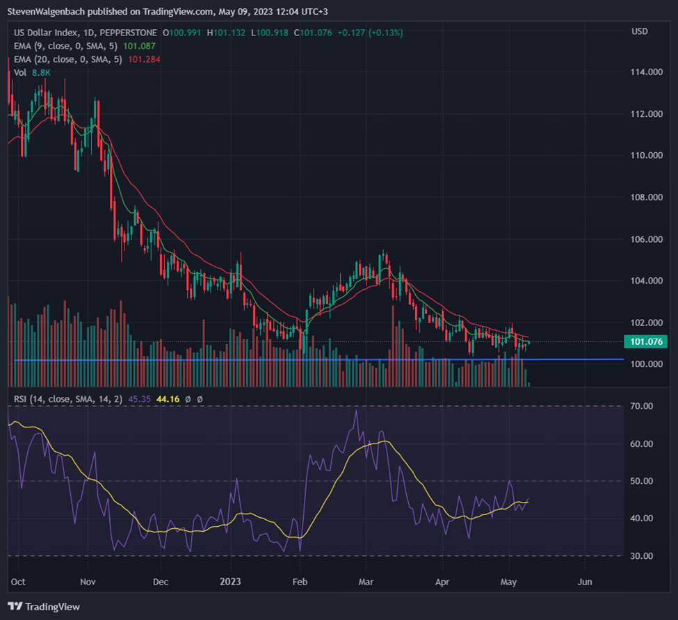 US Dollar Index daily chart (Source: TradingView)