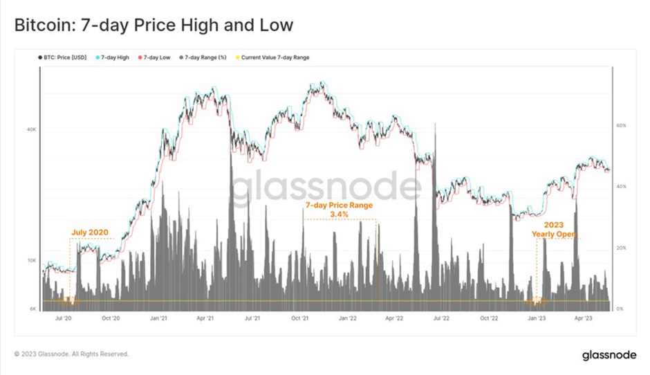 BTC 7-day price high and low