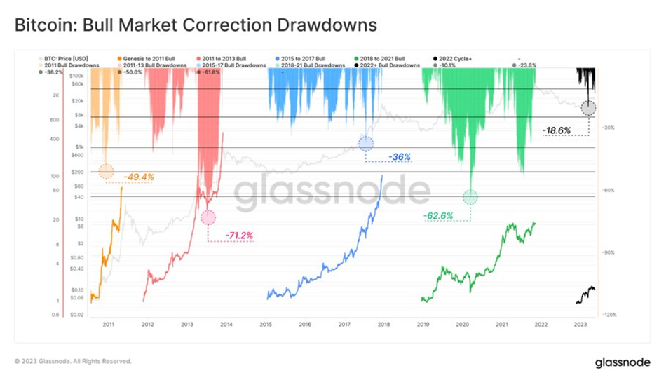 Bitcoin bull market correction drawdowns