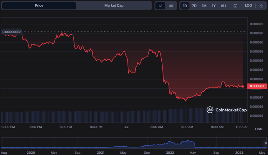 LUNC/USD 24-hour price chart