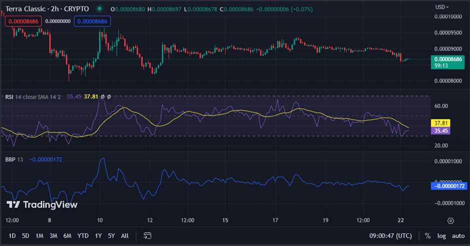 LUNC/USD chart