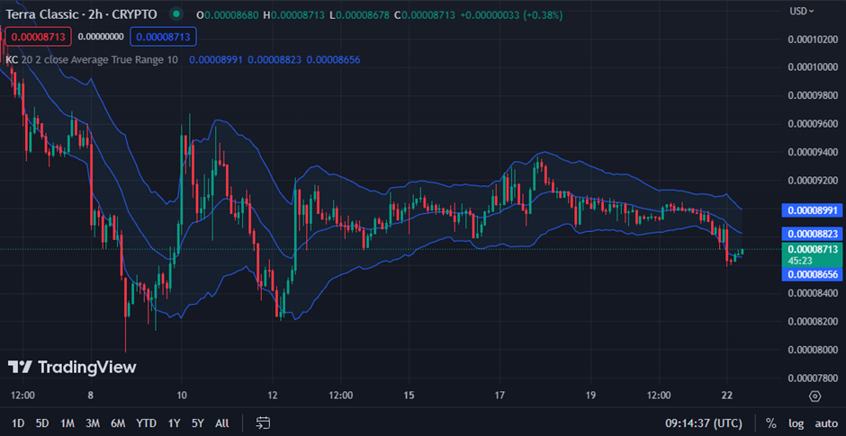 LUNC/USD chart