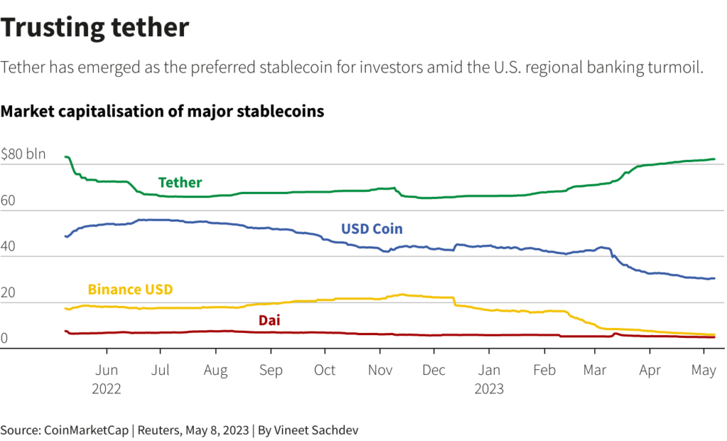 Major Capitalization Of Major Stablecoins