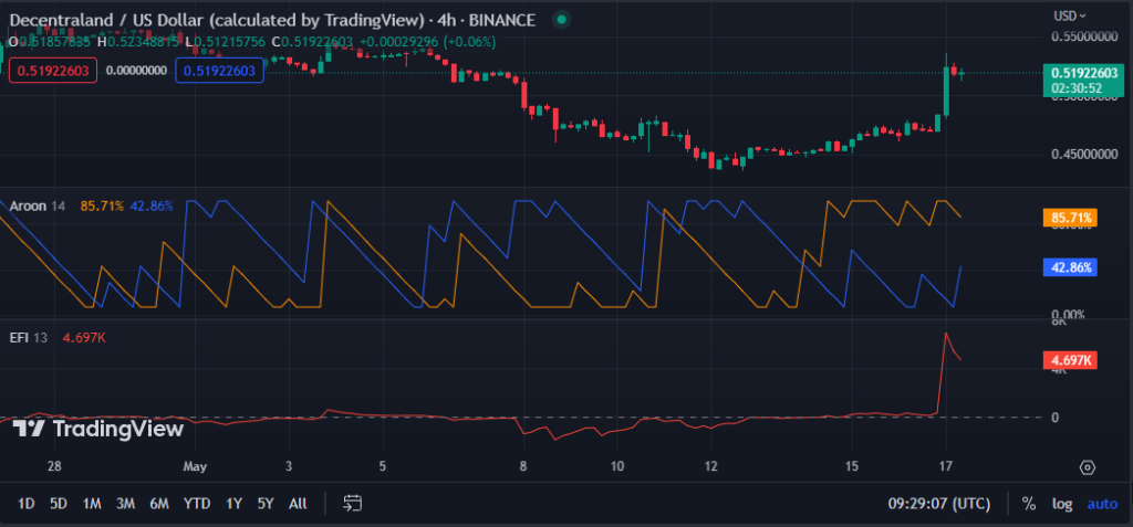 MANA/USD chart