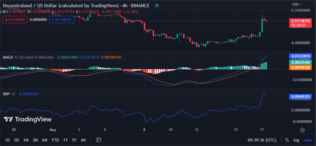 MANA/USD chart