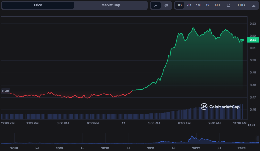 MANA/USD 24-hour price chart