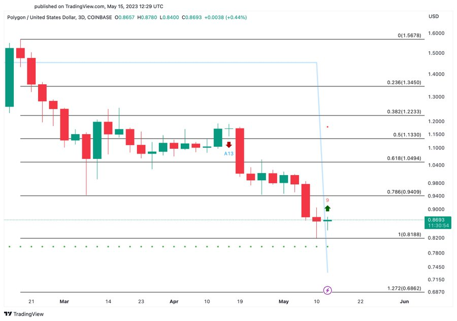 MATIC / USD 3D