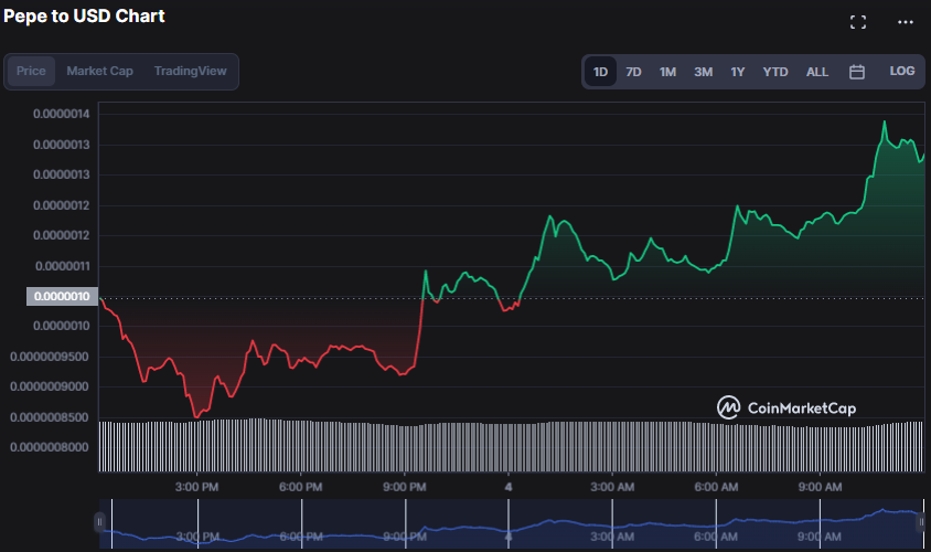 PEPE/USD 24-hour price chart