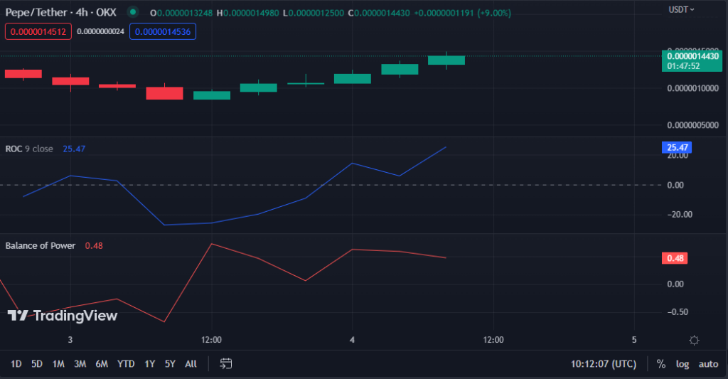 PEPE/USD chart