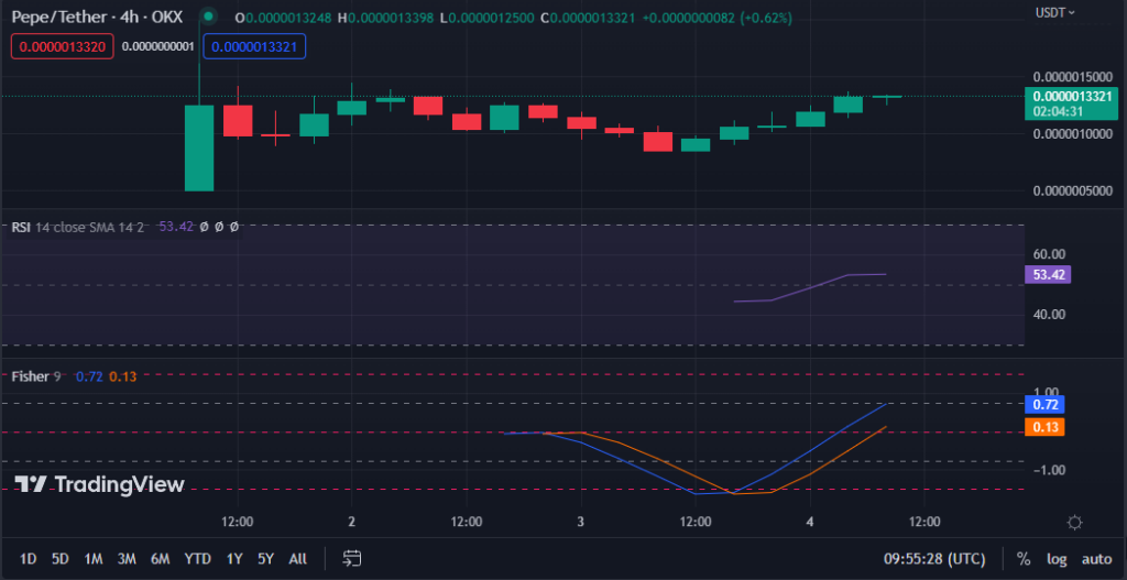 PEPE/USD chart