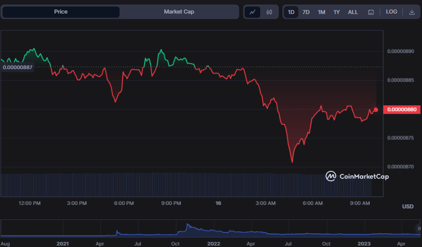 SHIB/USD 24-hour price chart