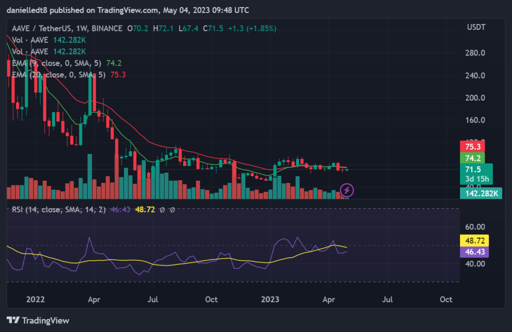 Weekly chart for AAVE/USDT