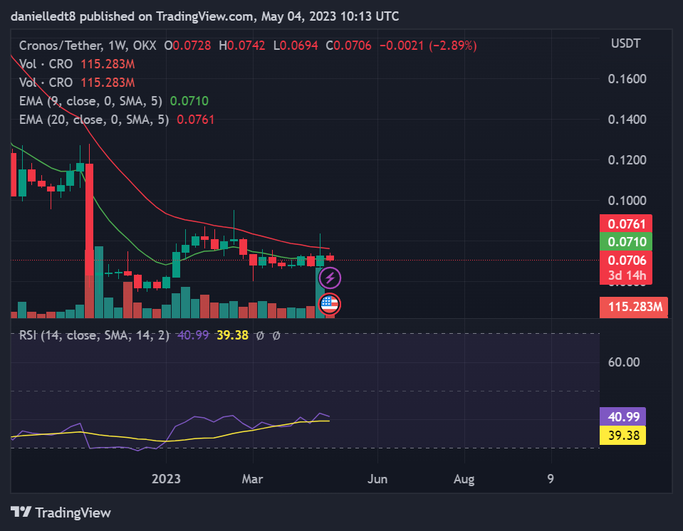 Weekly chart for CRO/USDT