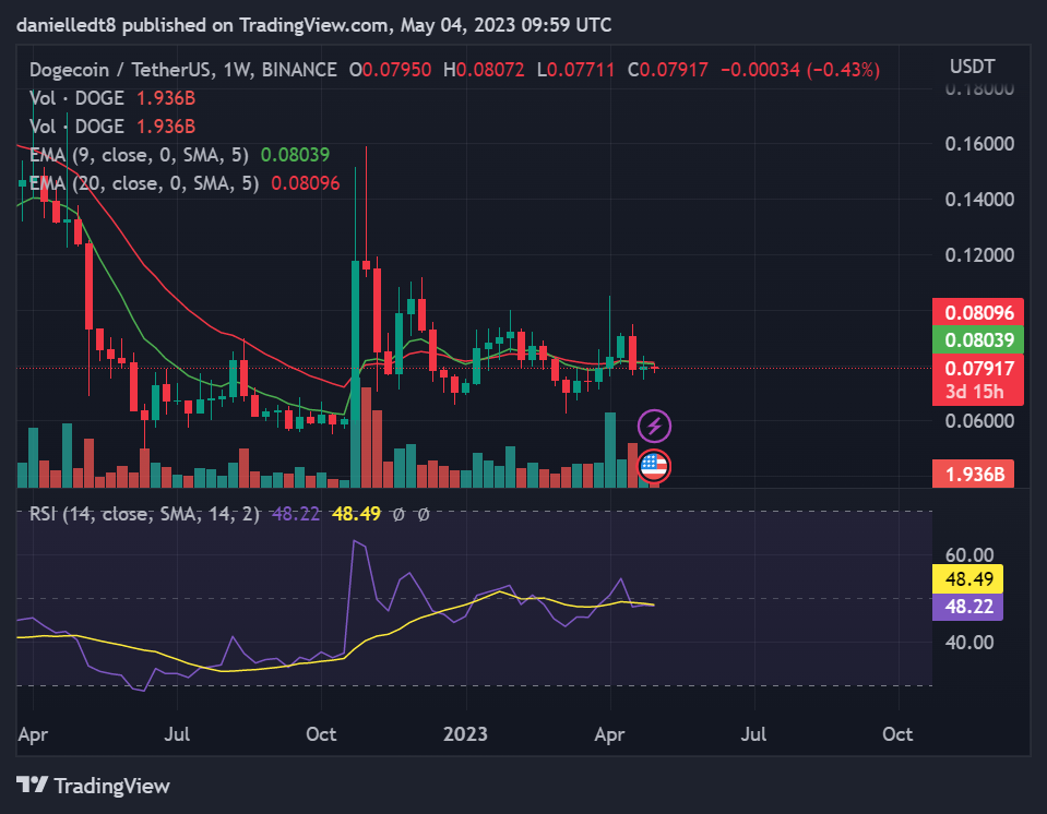 Weekly chart for DOGE/USDT