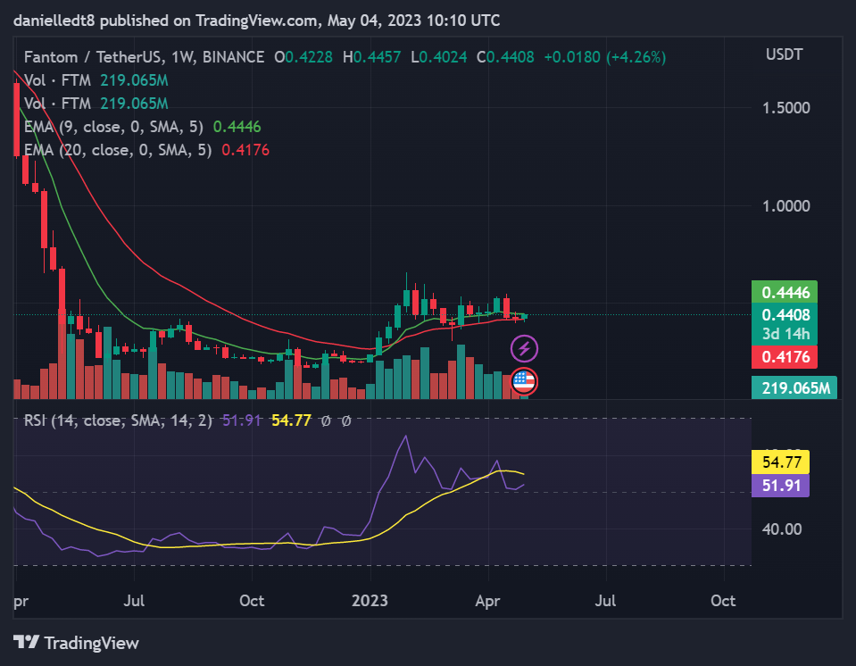 Weekly chart for FTM/USDT