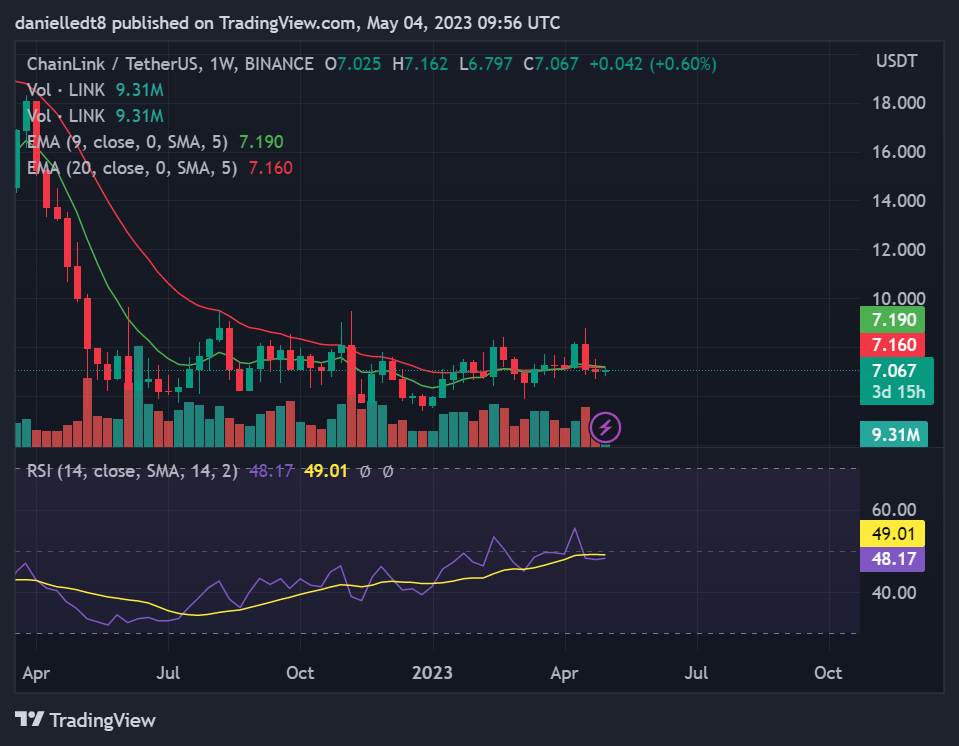 Weekly chart for LINK/USDT