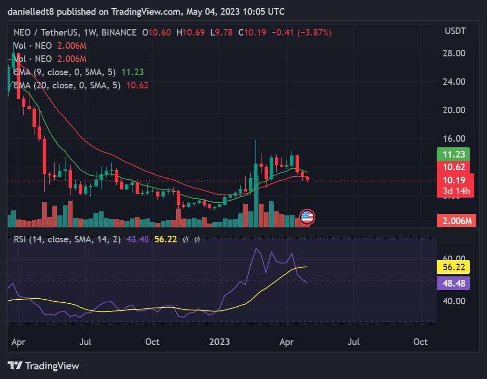 Weekly chart for NEO/USDT