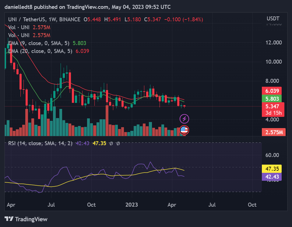 Weekly chart for UNI/USDT