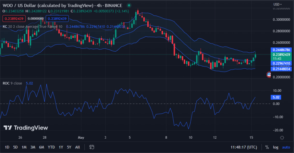 WOO/USD chart