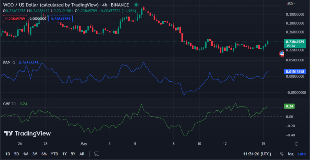 WOO/USD chart