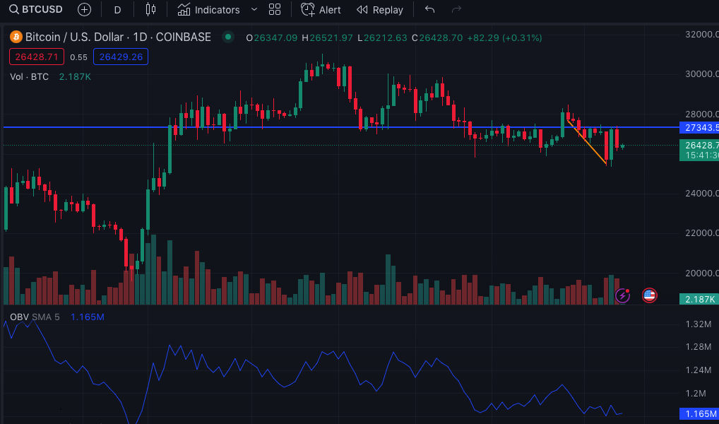 BTC/USD Daily Chart