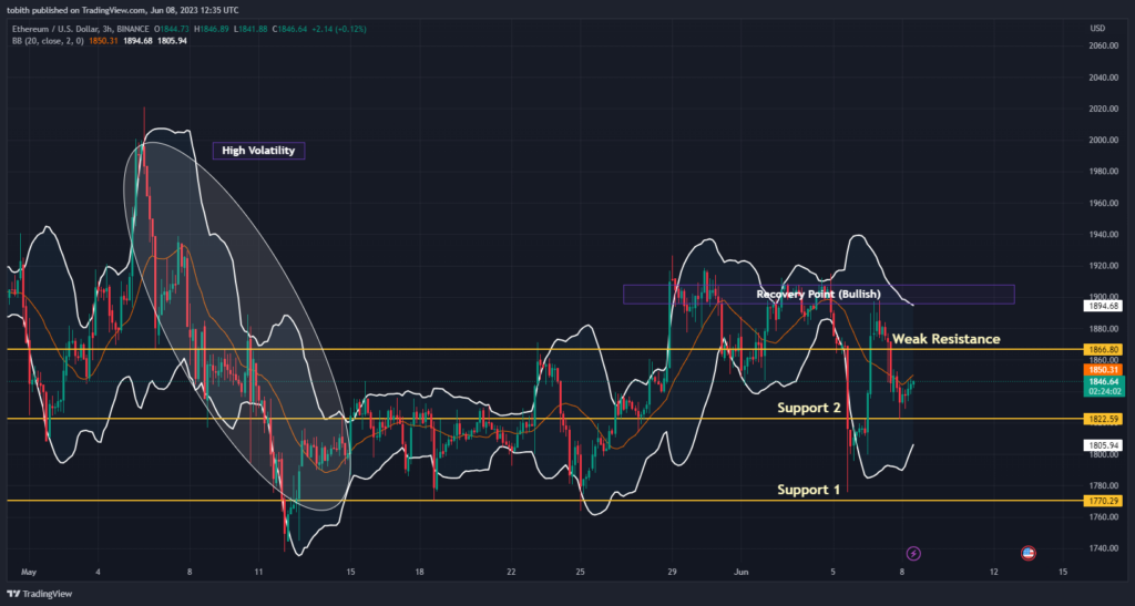 3-hour ETH/USD Chart