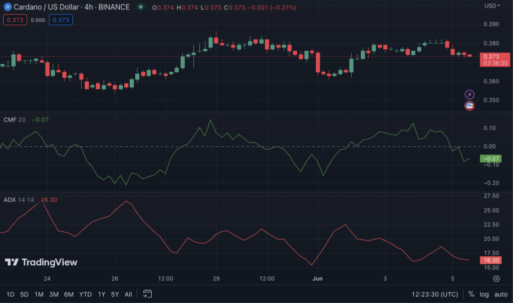 ADA/USD chart (source