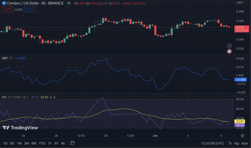 ADA/USD chart (source