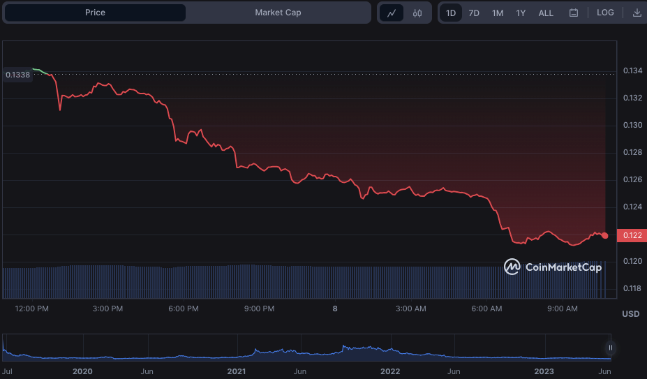 ALGO/USD 24-hour price chart