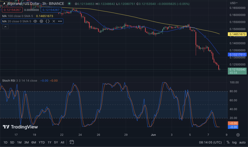 ALGO/USD price chart