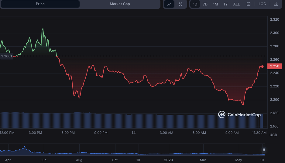 APE/USD 24-hour price chart