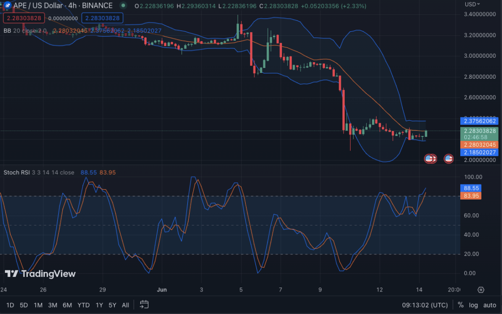 APE/USD price chart